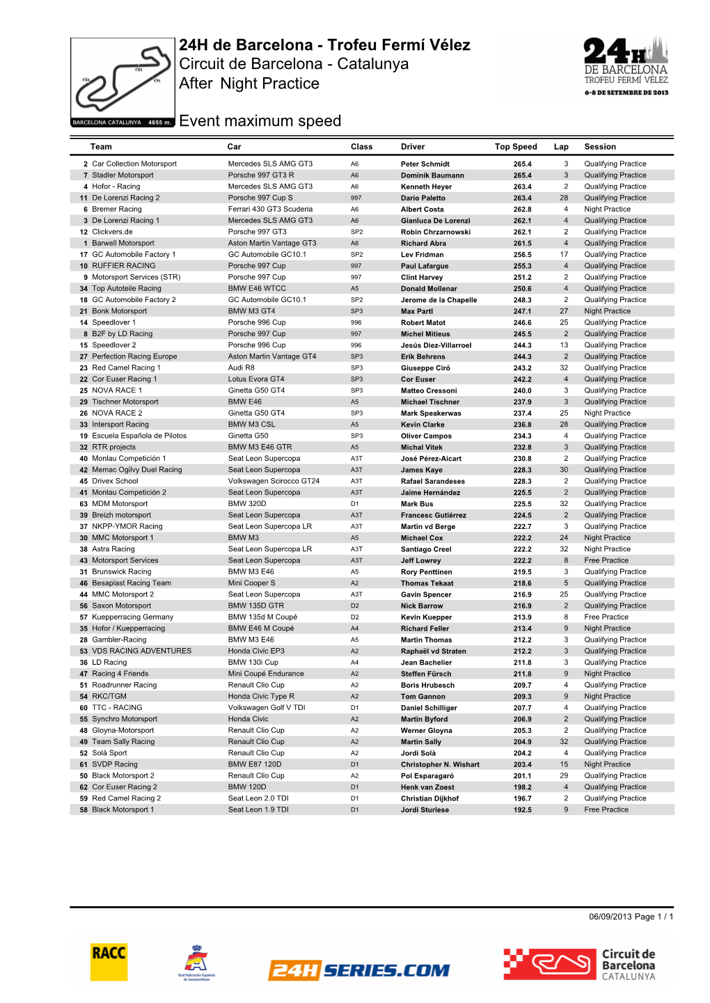 Event Maximum Speed Night Practice Circuit De