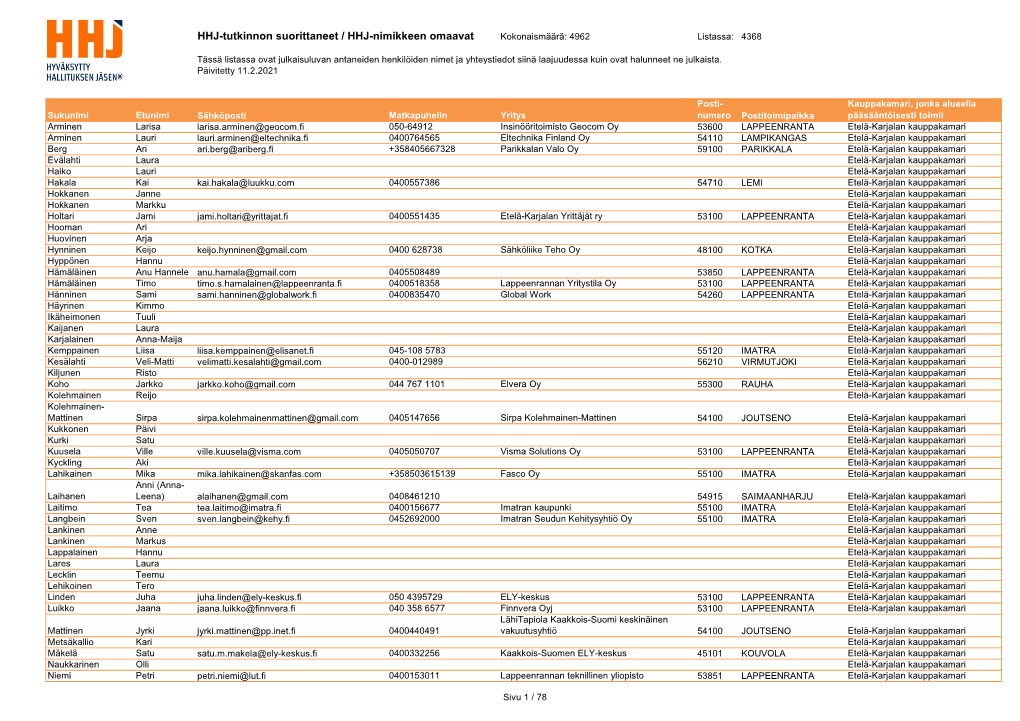 HHJ-Tutkinnon Suorittaneet / HHJ-Nimikkeen Omaavat Kokonaismäärä: 4962 Listassa: 4368