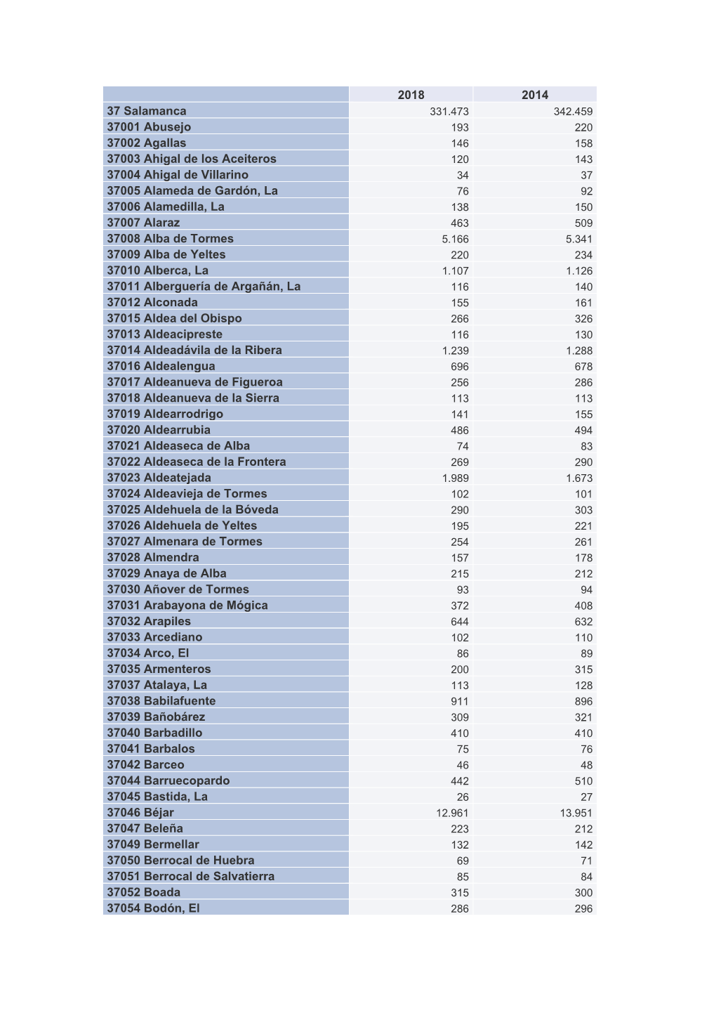 2018 2014 37 Salamanca 37001 Abusejo 37002 Agallas 37003