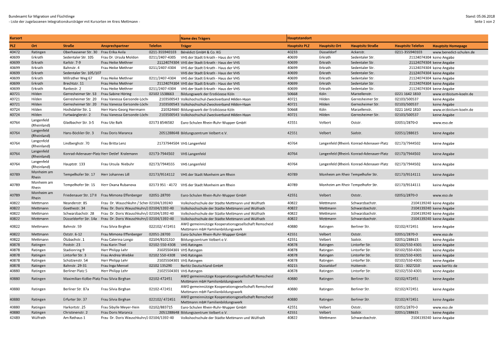 Bundesamt Für Migration Und Flüchtlinge Stand: 05.06.2018 - Liste Der Zugelassenen Integrationskursträger Mit Kursorten Im Kreis Mettmann - Seite 1 Von 2