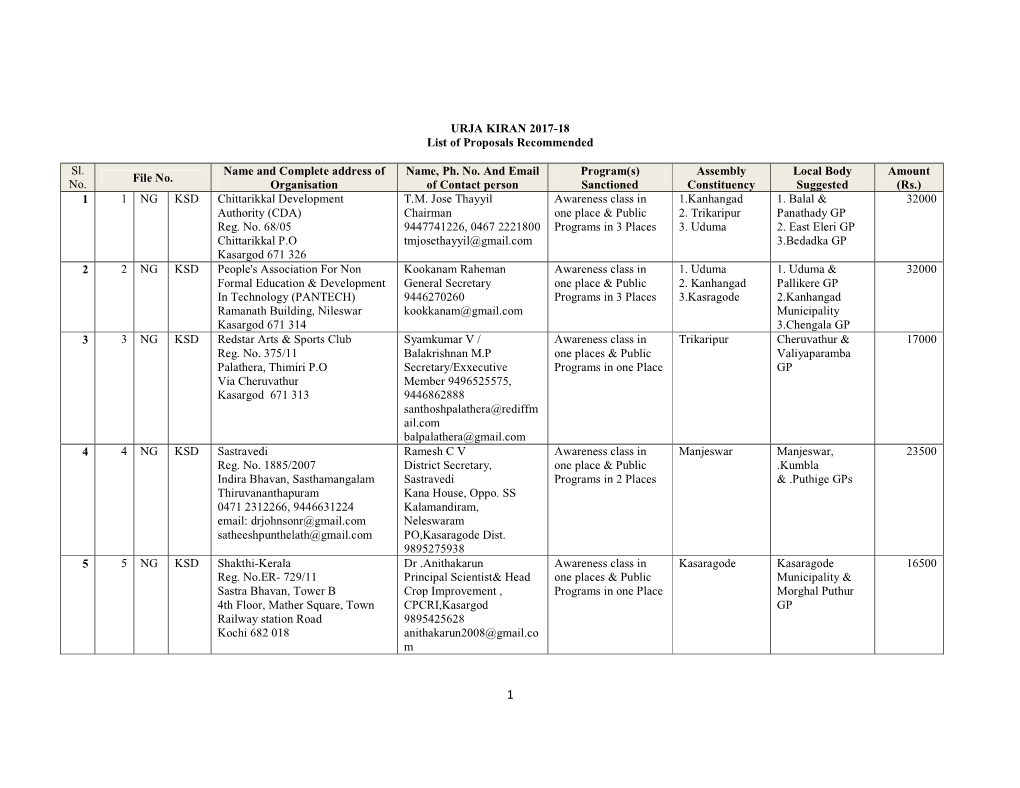 URJA KIRAN 2017-18 List of Proposals Recommended Sl. No