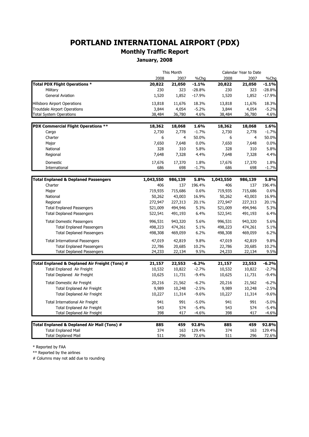 PORTLAND INTERNATIONAL AIRPORT (PDX) Monthly Traffic Report January, 2008