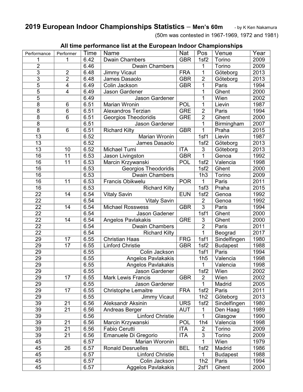 2019 European Indoor Championships Statistics – Men's