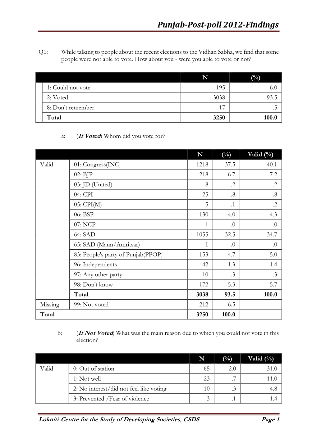 Punjab Postpoll 2012-Findings