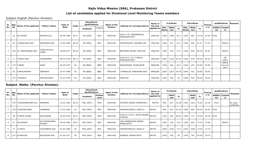 Parchur Division) Educational Name of P.G.Marks B.Ed Marks Qualifications Remarks Sl