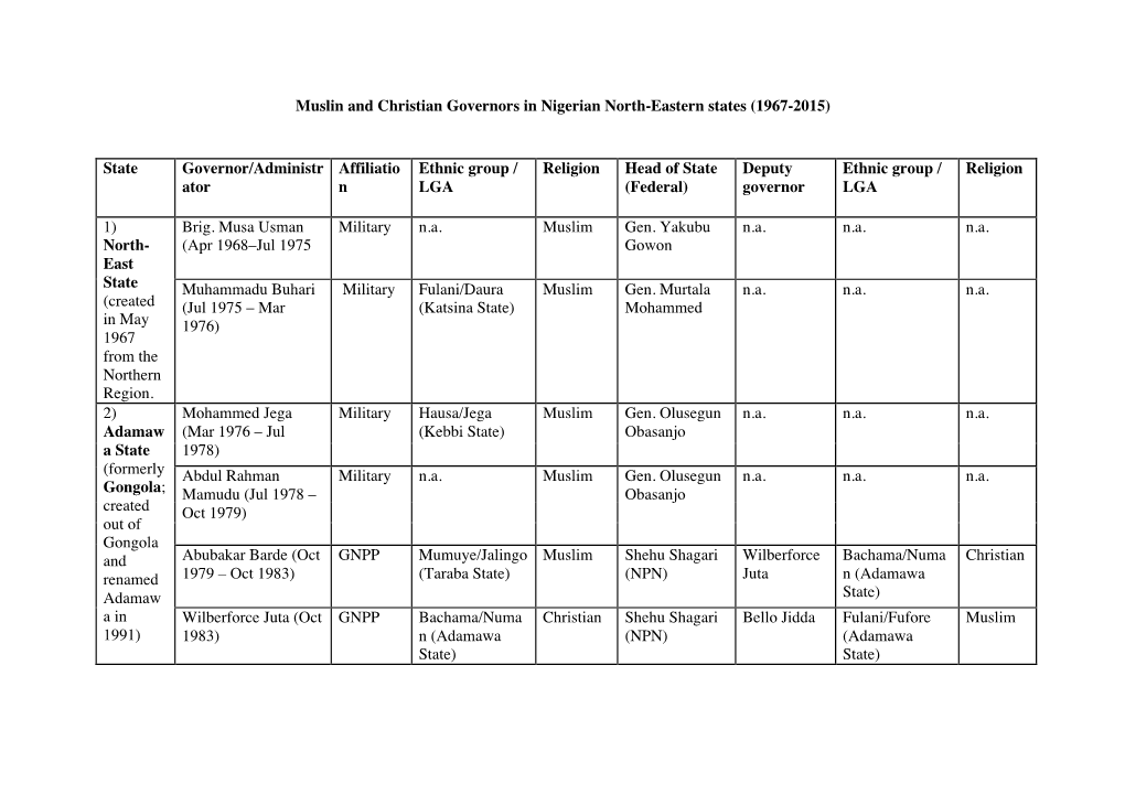 Muslin and Christian Governors in Nigerian North-Eastern States (1967-2015)