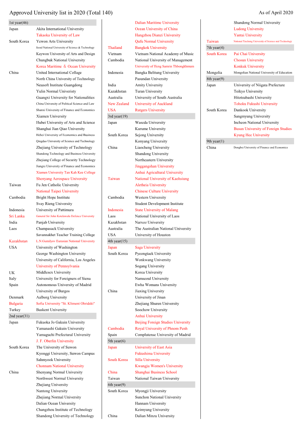 Approved University List in 2020 (Total 140) As of April 2020