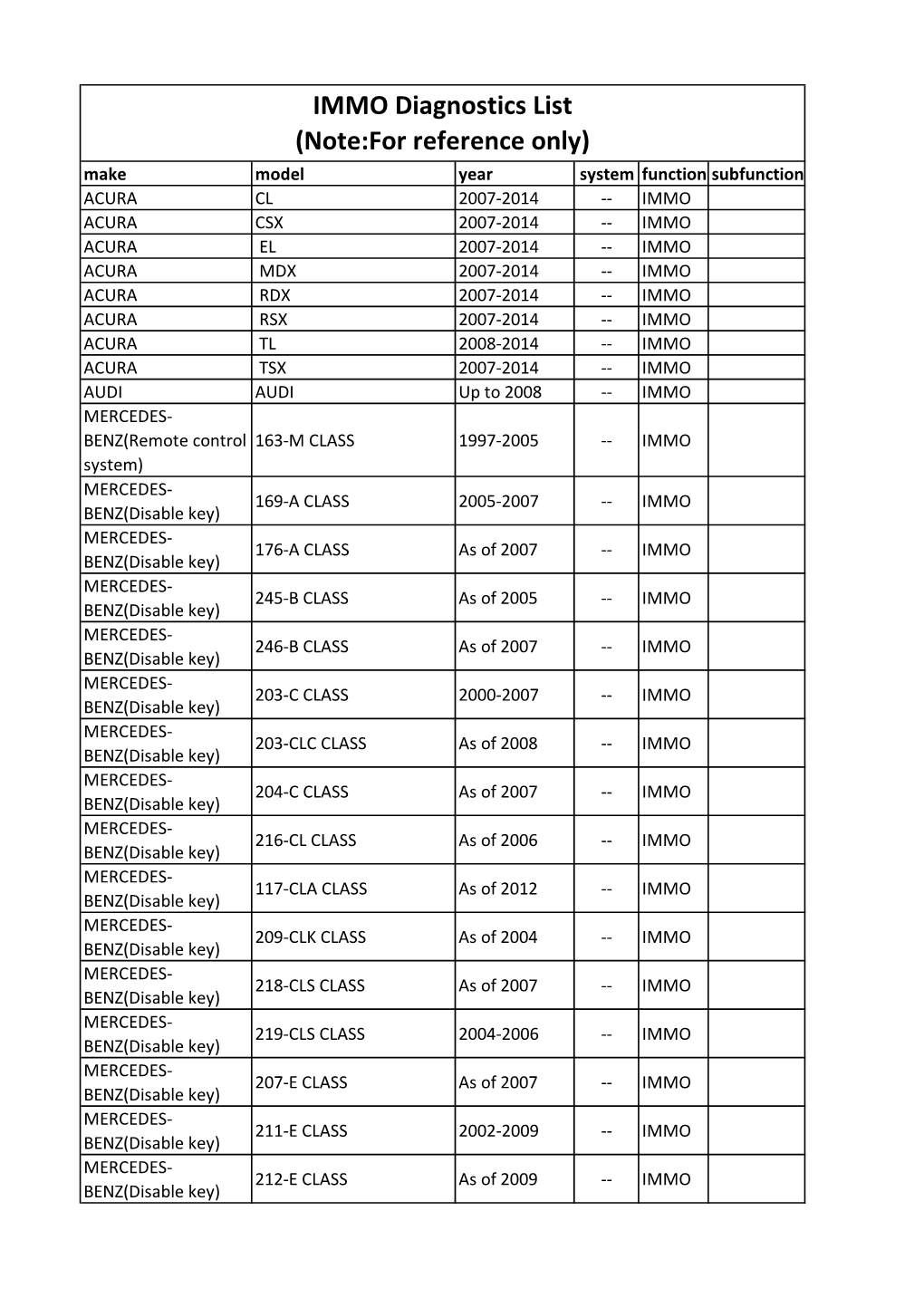 IMMO Diagnostics List