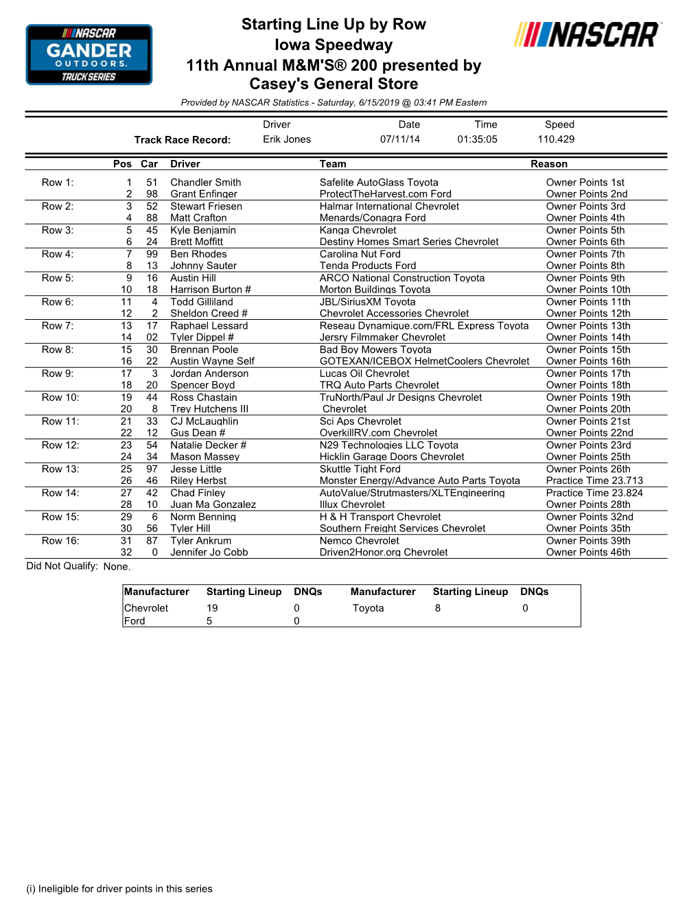 Starting Lineup Dnqs Manufacturer Starting Lineup Dnqs Chevrolet 19 0 Toyota 8 0 Ford 5 0