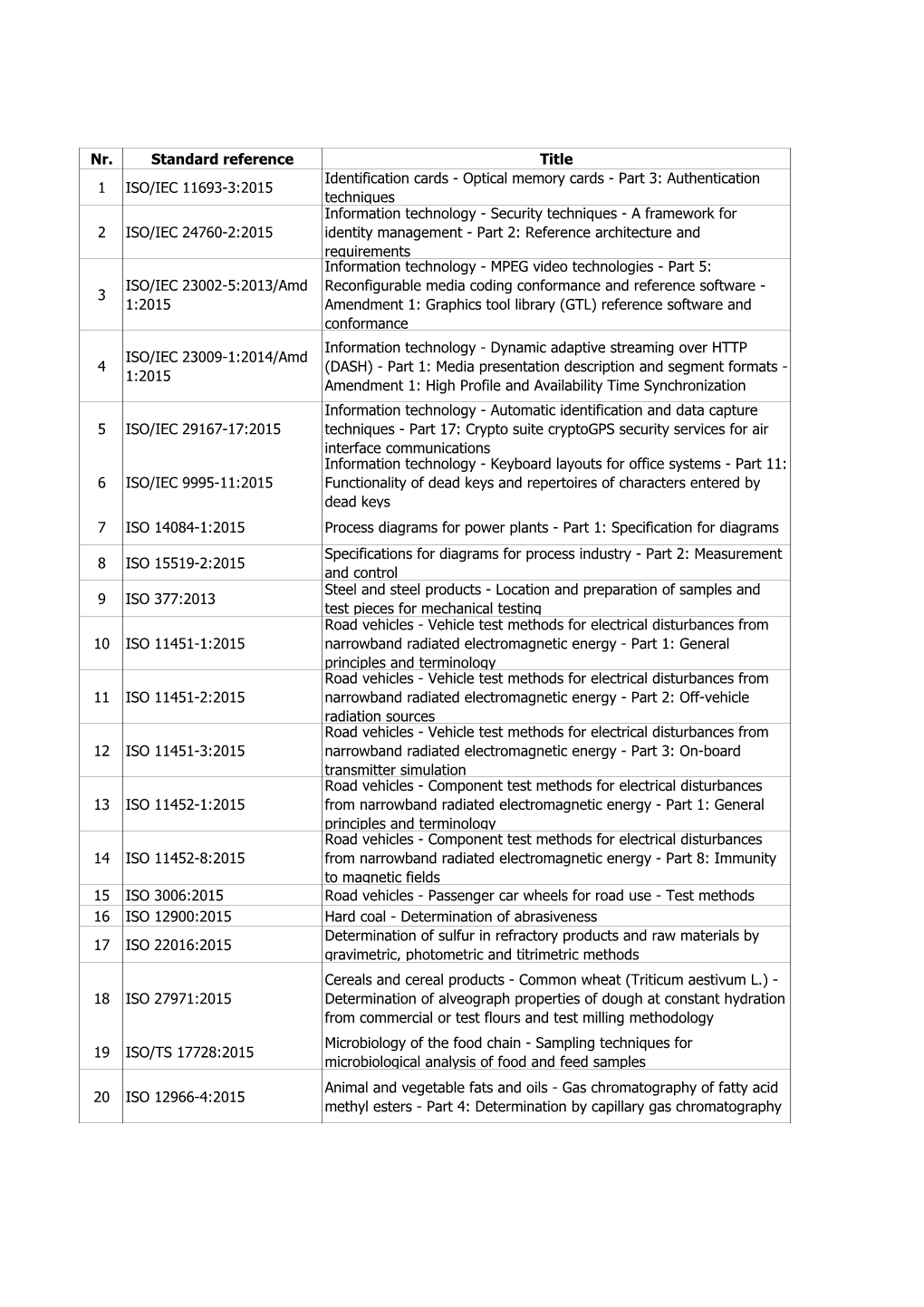 Nr. Standard Reference Title 1 ISO/IEC 11693-3:2015 Identification Cards