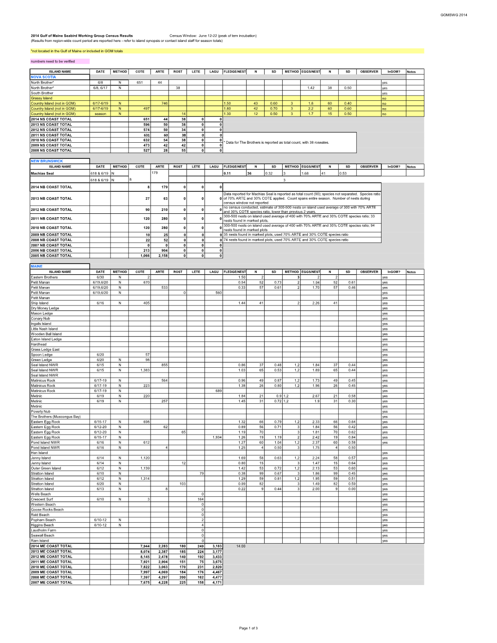 2014 GOMSWG Census Data Table