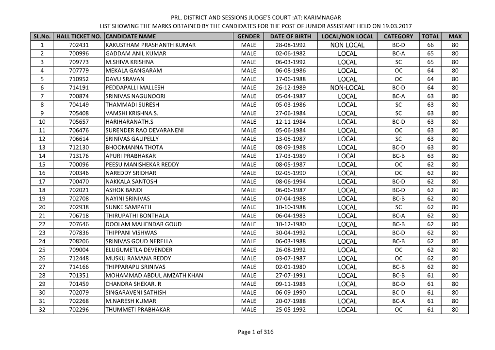 PRL. DISTRICT and SESSIONS JUDGE's COURT :AT: KARIMNAGAR LIST SHOWING the MARKS OBTAINED by the CANDIDATES for the POST of JUNIOR ASSISTANT HELD on 19.03.2017 SL.No