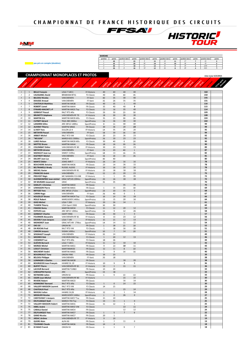 CHAMPIONNAT MONOPLACES ET PROTOS Mise À Jour 6/5/2015