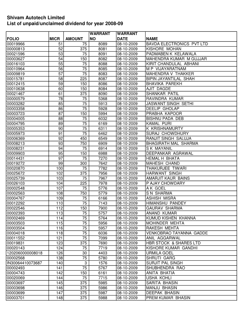 Unpaid Dividend 2008-09