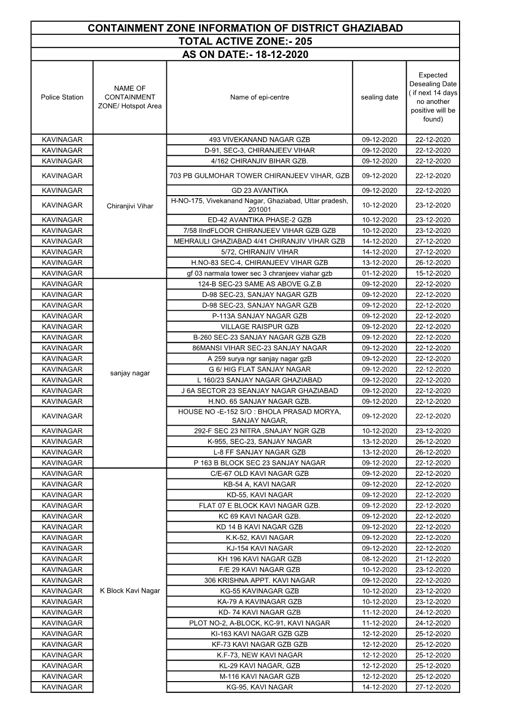 Containment Zone Information of District Ghaziabad Total Active Zone:- 205 As on Date:- 18-12-2020