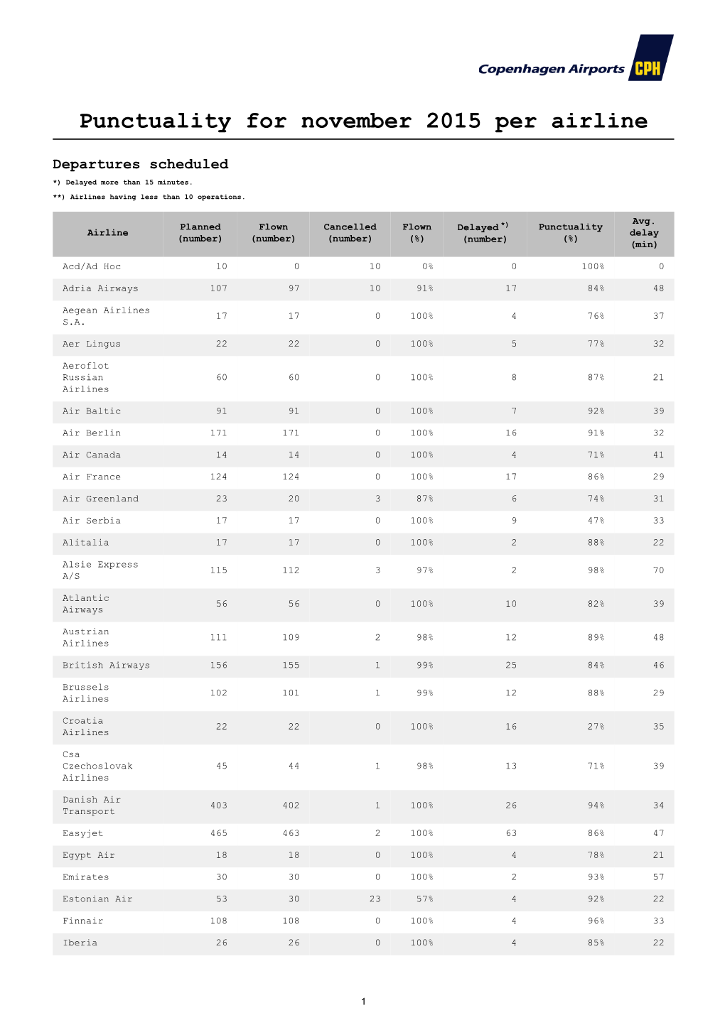 Punctuality for November 2015 Per Airline