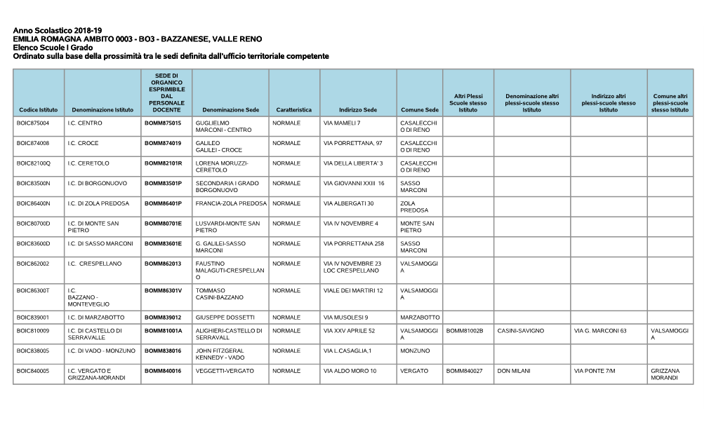Anno Scolastico 2018-19 EMILIA ROMAGNA AMBITO 0003