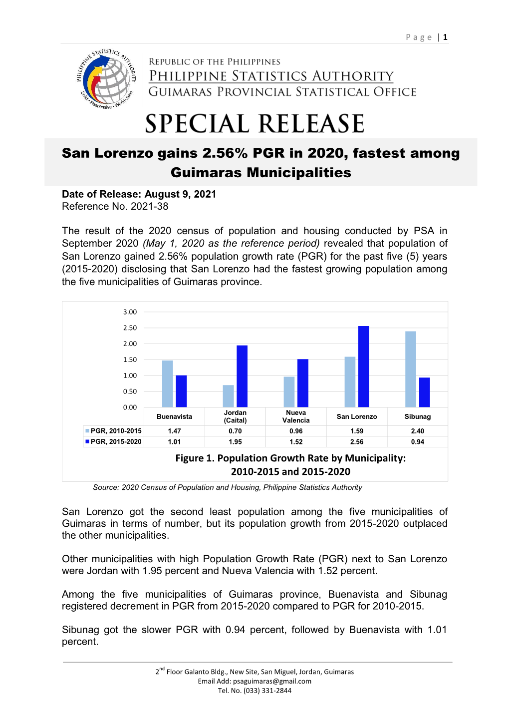 San Lorenzo Gains 2.56% PGR in 2020, Fastest Among Guimaras Municipalities