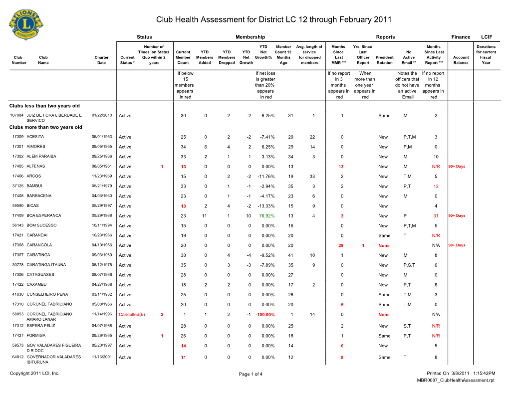 Club Health Assessment for District LC 12 Through February 2011