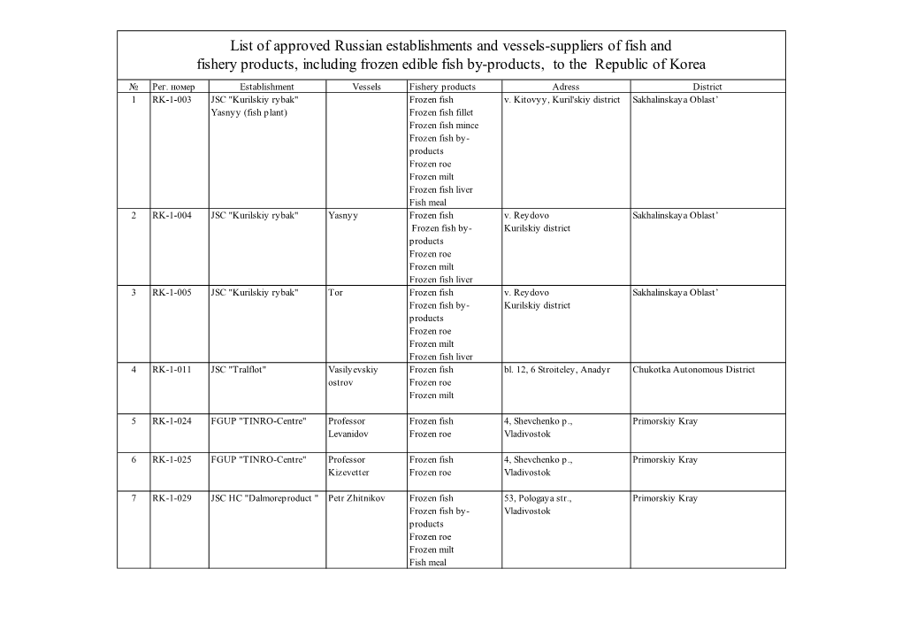 List of Approved Russian Establishments and Vessels-Suppliers of Fish and Fishery Products, Including Frozen Edible Fish By-Products, to the Republic of Korea