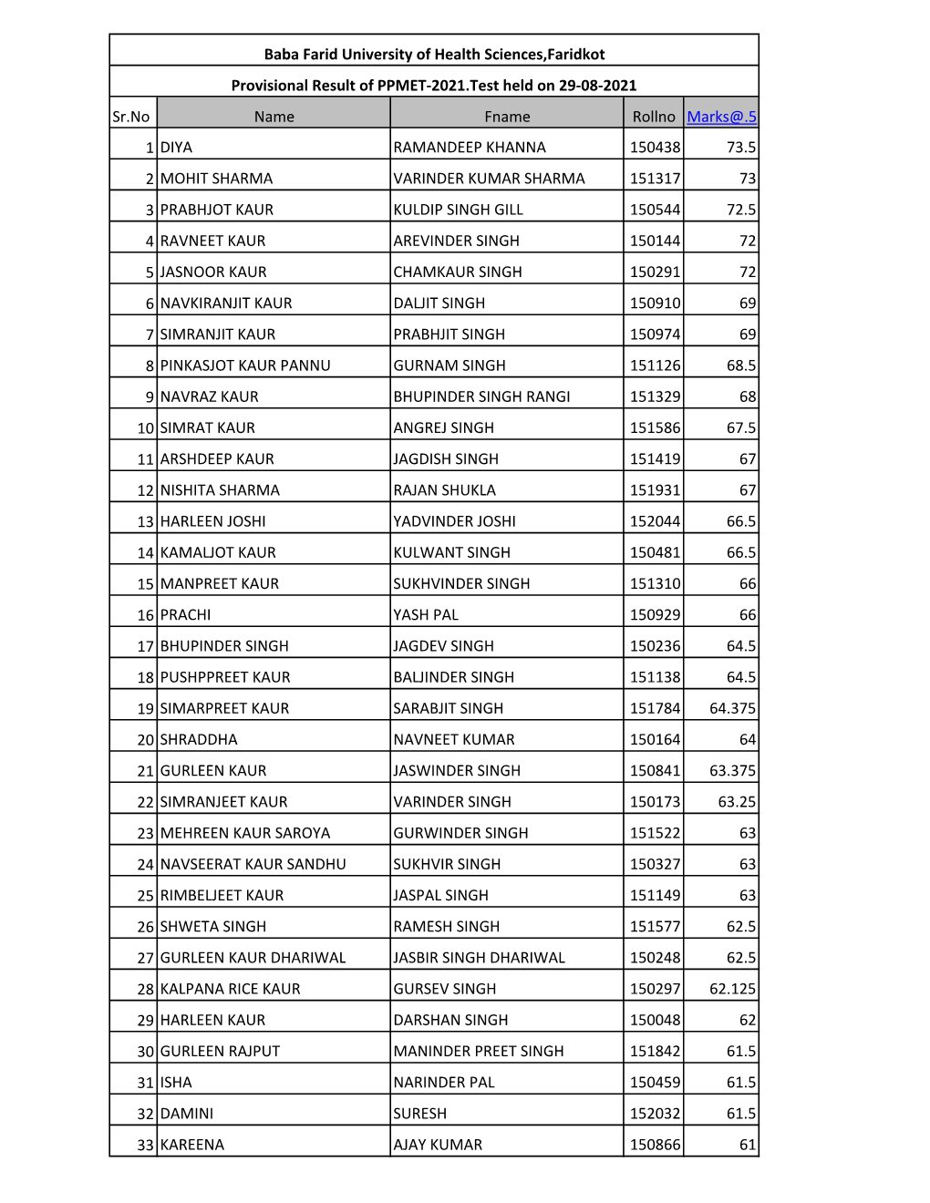 Baba Farid University of Health Sciences,Faridkot