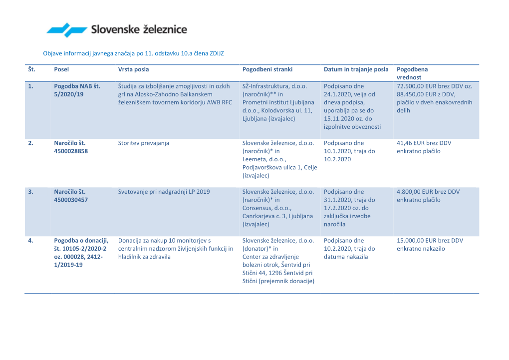 Objave Informacij Javnega Značaja Po 11. Odstavku 10.A Člena ZDIJZ Št. Posel Vrsta Posla Pogodbeni Stranki Datum in Trajanje