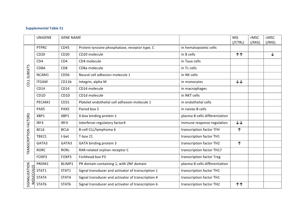 Supplemental Table S1 CELL SU BSETS PTPRC CD45 Protein Tyrosine Phosphatase, Receptor Type, C in Hematopoietic Cells CD20