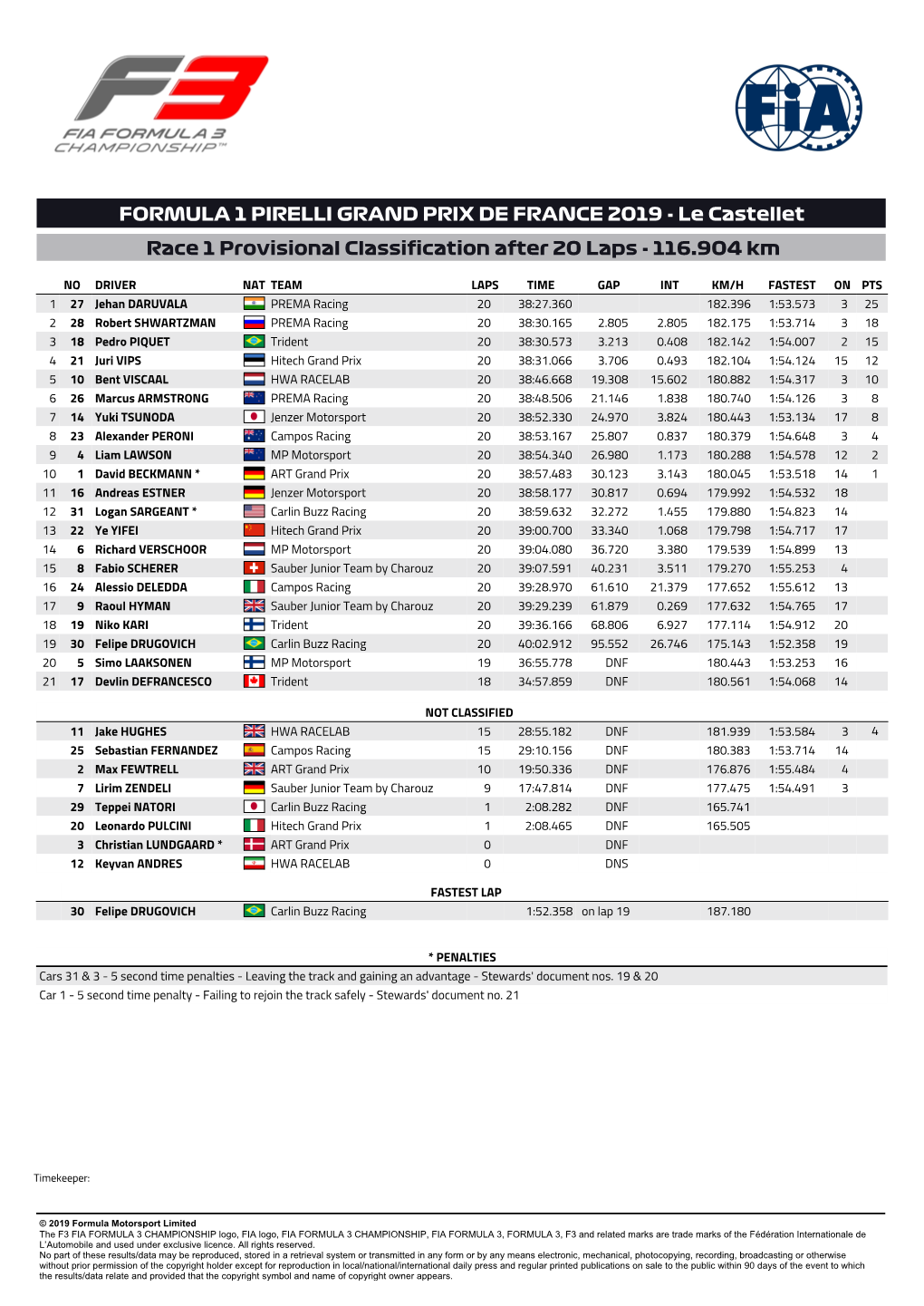 FORMULA 1 PIRELLI GRAND PRIX DE FRANCE 2019 - Le Castellet Race 1 Provisional Classification After 20 Laps - 116.904 Km