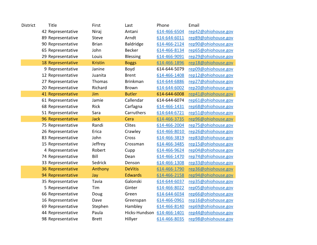 District Title First Last Phone Email 42 Representative Niraj Antani 614-466-6504 Rep42@Ohiohouse.Gov 89 Representative Steve Ar