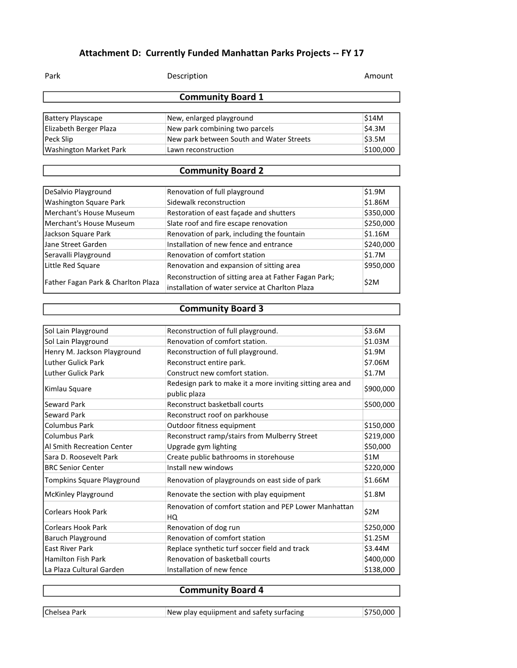 Currently Funded Manhattan Parks Projects -- FY 17