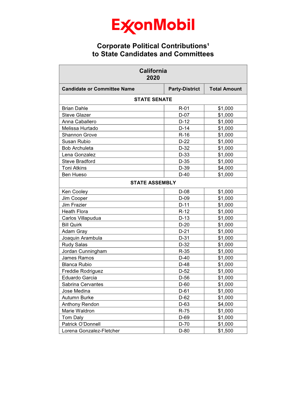 2020 Corporate Political Contributions