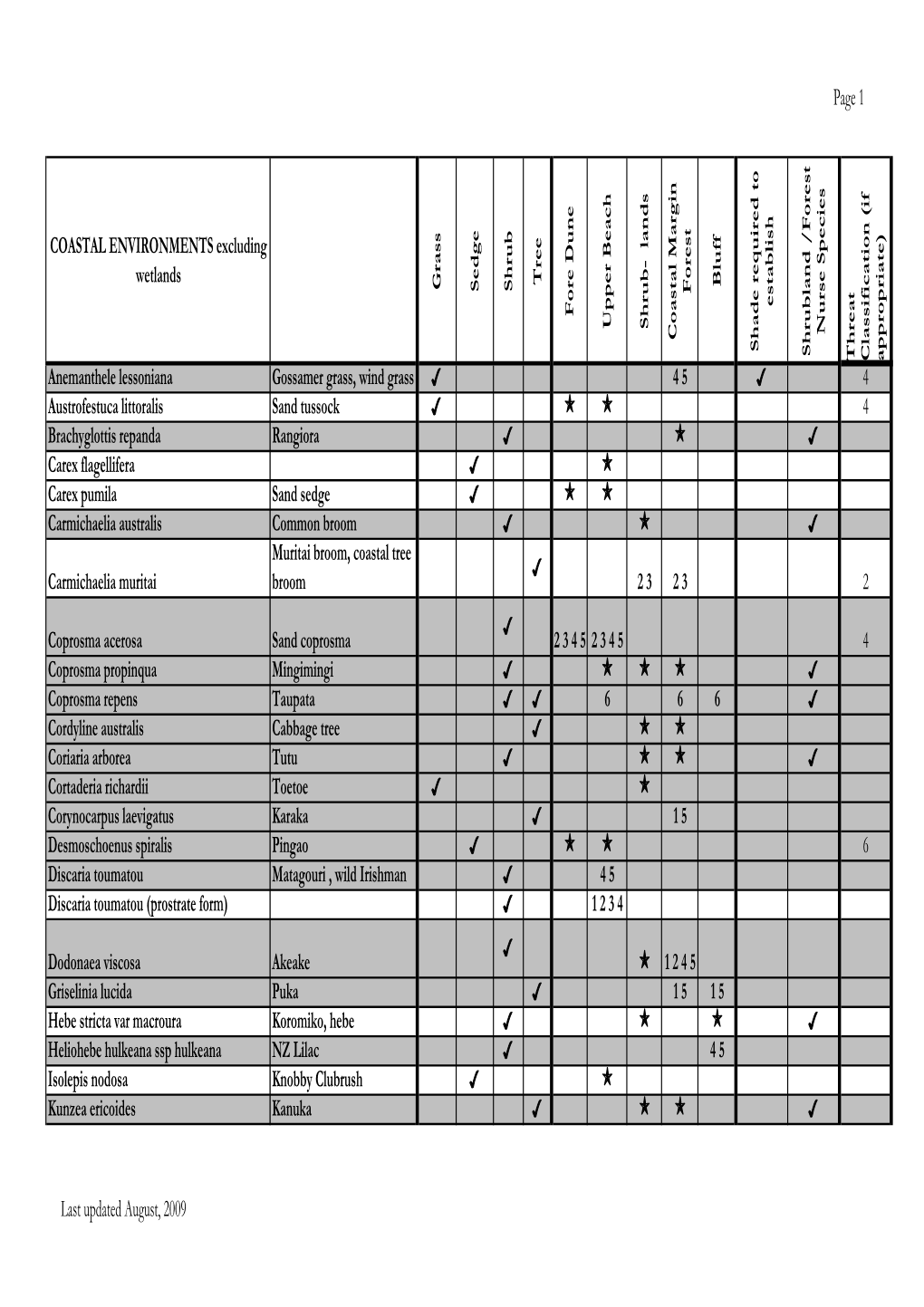 Coastal Plant Lists