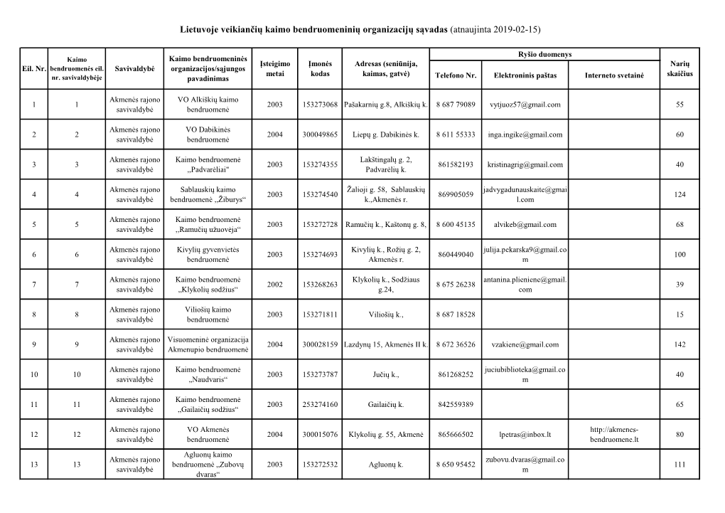 Lietuvoje Veikiančių Kaimo Bendruomeninių Organizacijų Sąvadas (Atnaujinta 2019-02-15)