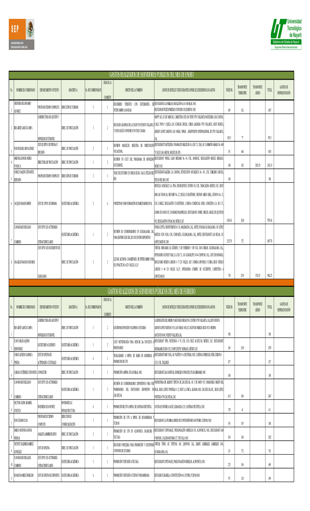 GASTOS REALIZADOS DE SERVIDORES PÚBLICOS DEL MES DE ENERO DÍAS DE LA TRANSPORTE TRANSPORTE GASTOS DE No