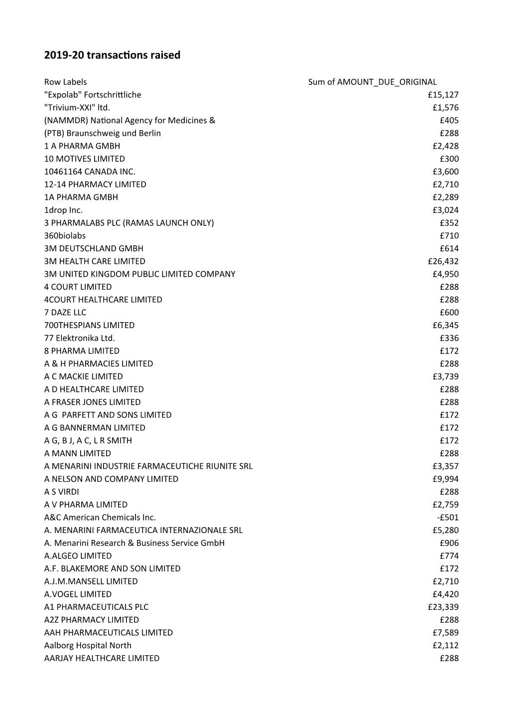 2019-20 Transactions Raised