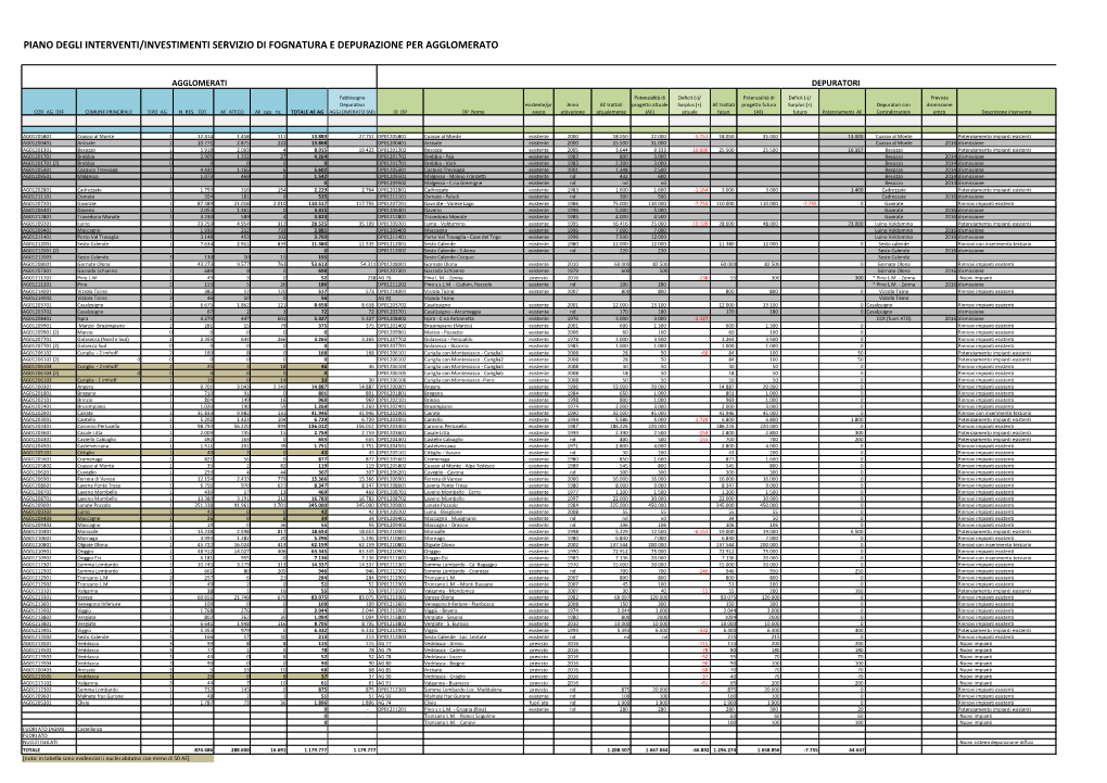 Piano Degli Interventi/Investimenti Servizio Di Fognatura E Depurazione Per Agglomerato