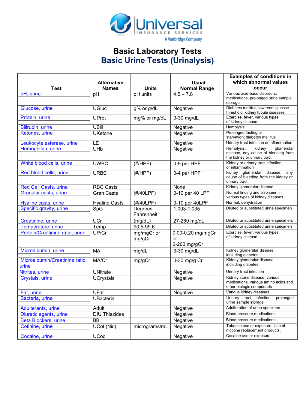 Basic Laboratory Tests Basic Urine Tests (Urinalysis)