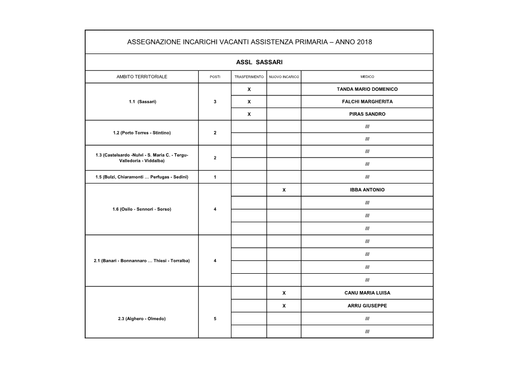 Assegnazione Incarichi Vacanti Assistenza Primaria – Anno 2018