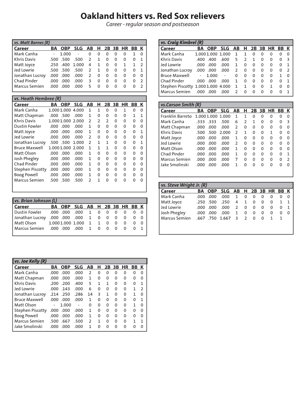 Oakland Hitters Vs. Red Sox Relievers Career - Regular Season and Postseason Vs