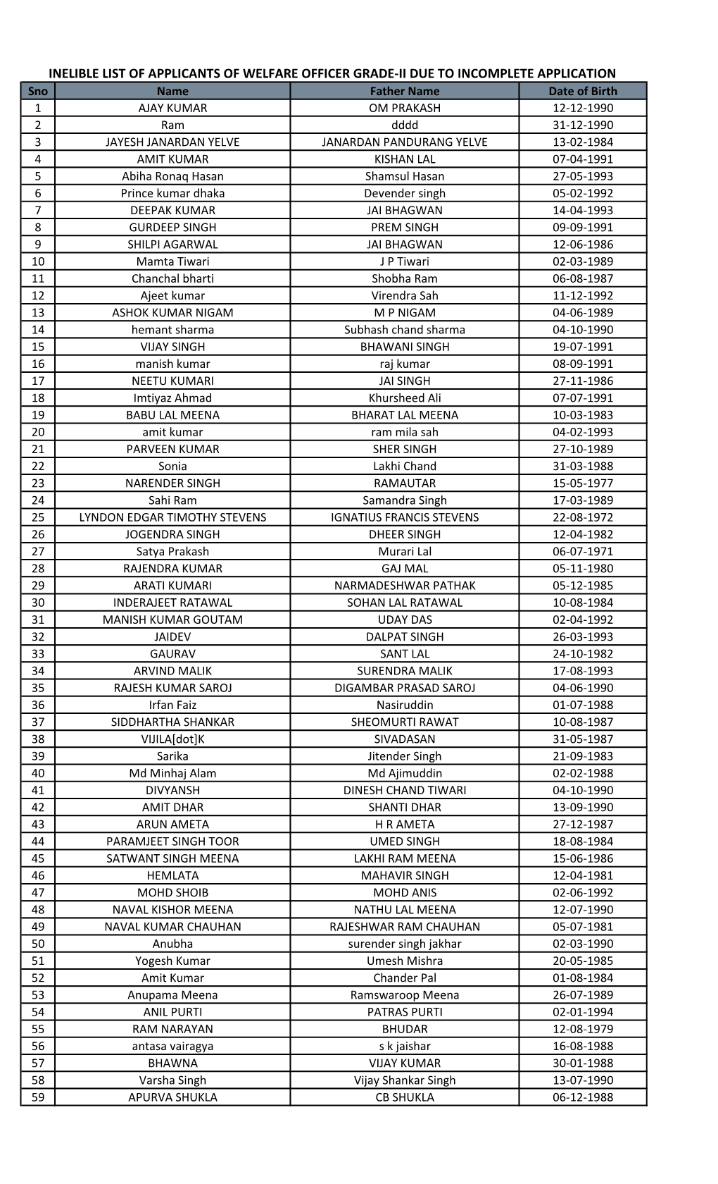 Ineligible Candidate List of Post Code 148/14 Welfare Officer Grade-Ii