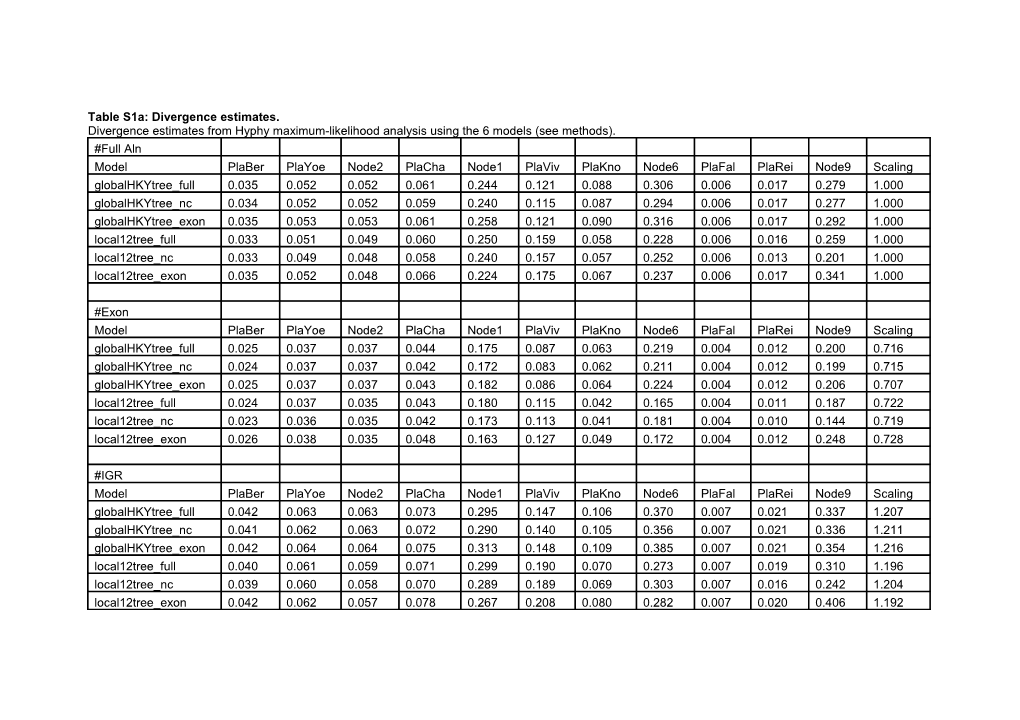 Table S1a: Divergence Estimates