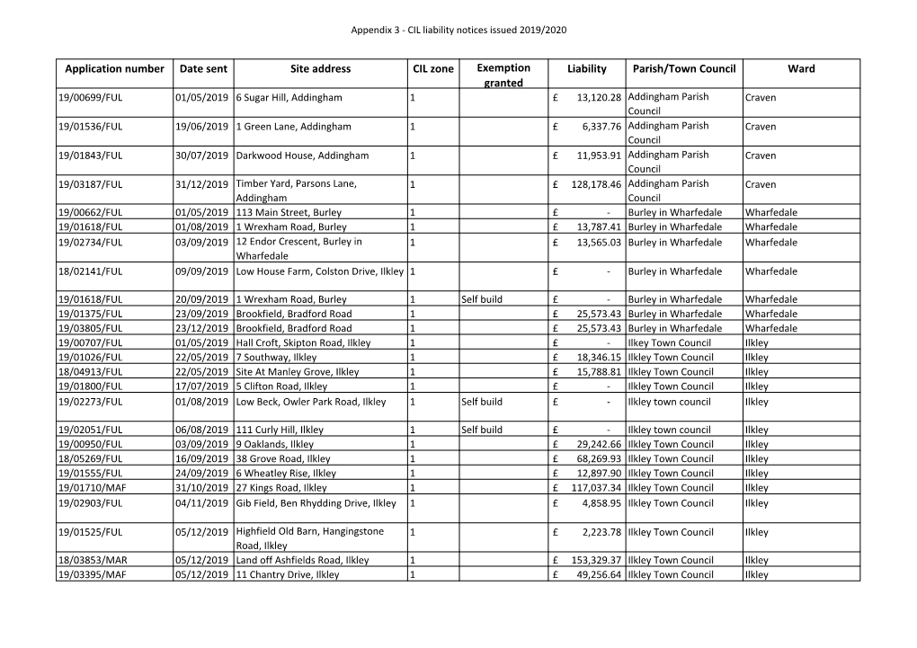 Doc an Copy of Appendix 3 CIL Liability Notices Issued , Item 29