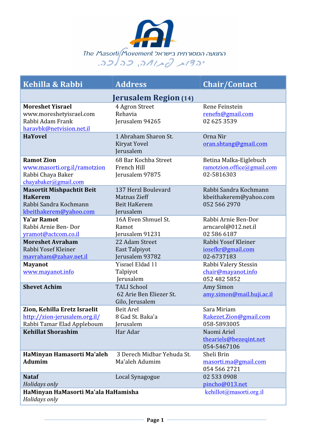 Kehilla & Rabbi Address Chair/Contact Jerusalem Region (14)
