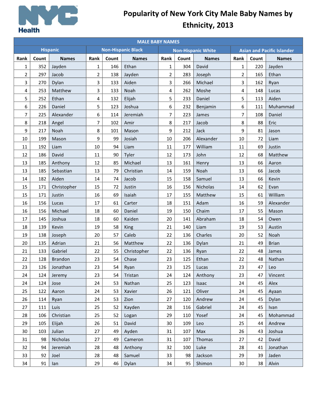 Popularity of New York City Male Baby Names by Ethnicity, 2013