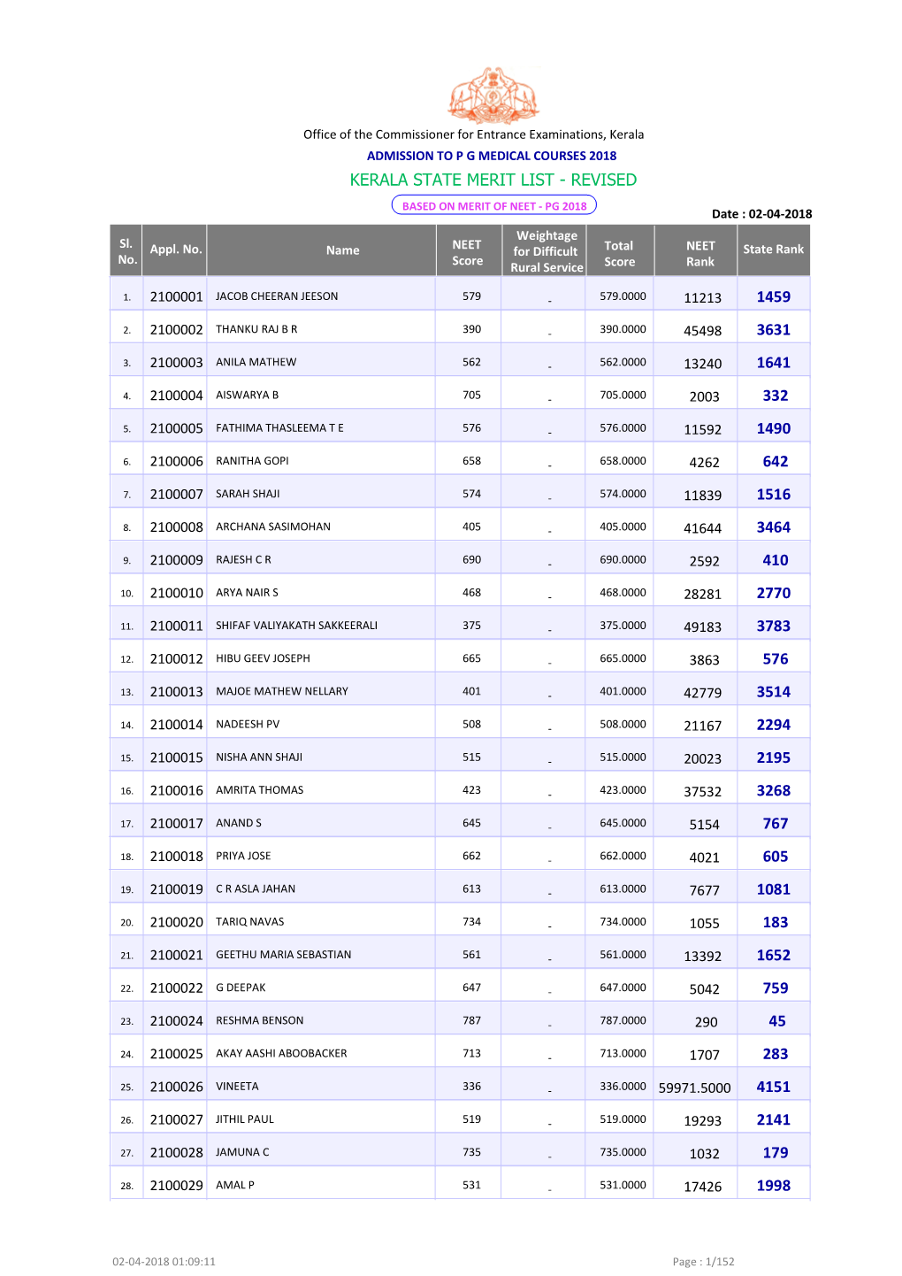 KERALA STATE MERIT LIST - REVISED BASED on MERIT of NEET - PG 2018 Date : 02-04-2018 Weightage Sl