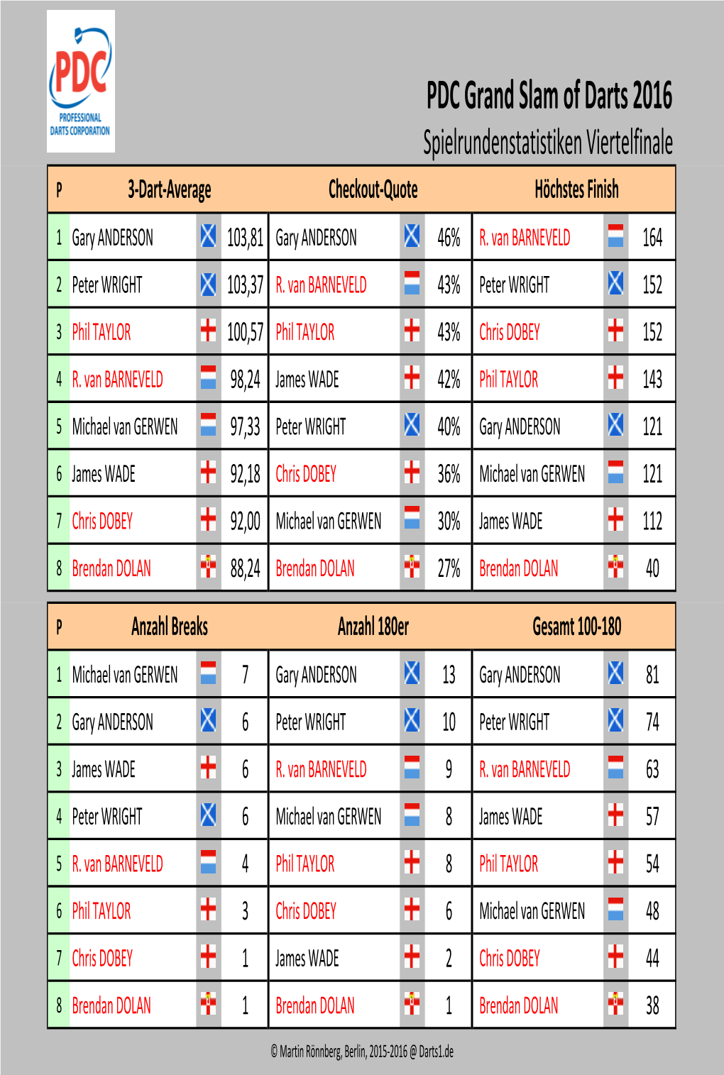 PDC Grand Slam of Darts 2016 Statistiken Viertelfinale