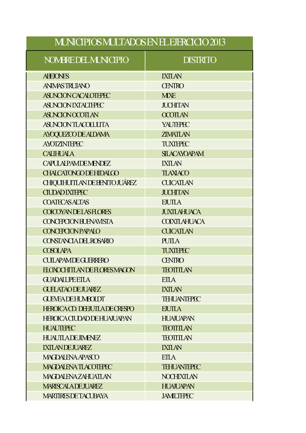 Municipios Multados En El Ejercicio 2013 Nombre Del Municipio Distrito