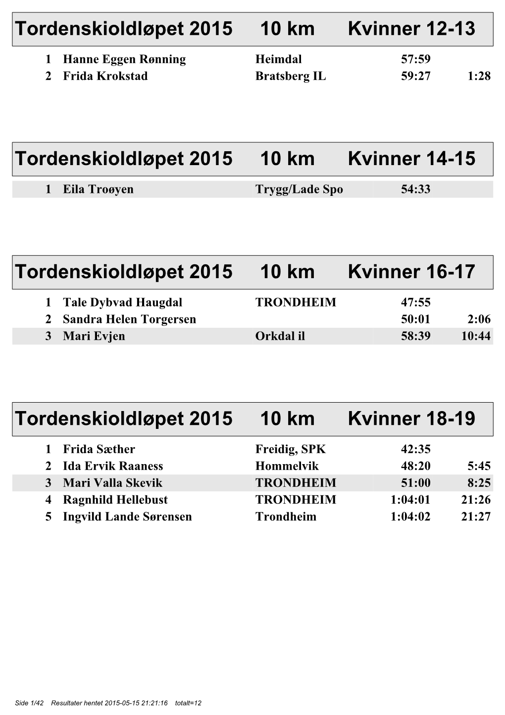 Tordenskioldløpet 2015 10 Km Kvinner 12-13