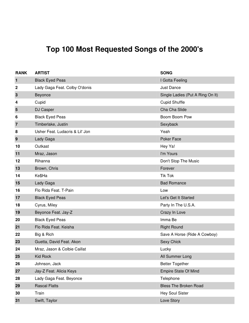 Top 100 Most Requested Songs of the 2000'S