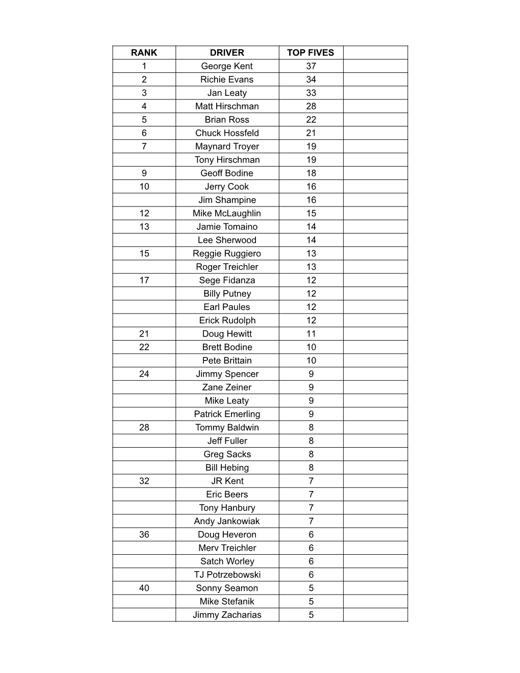 Modern Day Modified Top Five Finishes